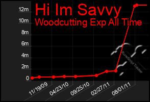 Total Graph of Hi Im Savvy