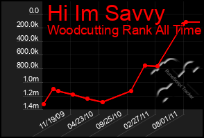 Total Graph of Hi Im Savvy