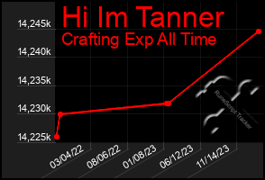 Total Graph of Hi Im Tanner