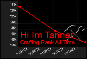 Total Graph of Hi Im Tanner