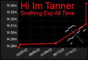 Total Graph of Hi Im Tanner