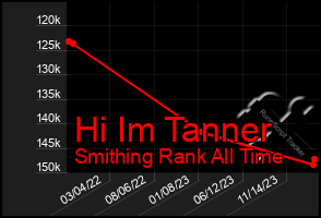 Total Graph of Hi Im Tanner