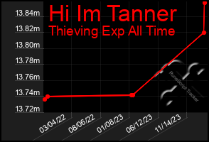 Total Graph of Hi Im Tanner