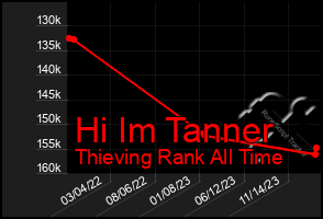 Total Graph of Hi Im Tanner
