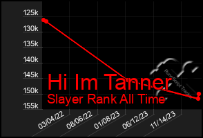 Total Graph of Hi Im Tanner