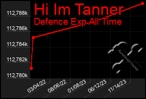 Total Graph of Hi Im Tanner