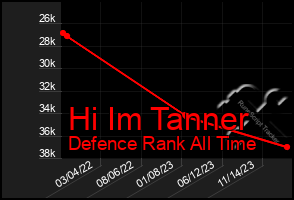 Total Graph of Hi Im Tanner