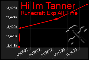 Total Graph of Hi Im Tanner