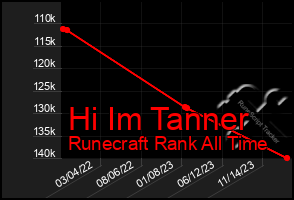 Total Graph of Hi Im Tanner