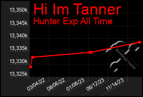 Total Graph of Hi Im Tanner