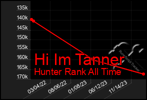 Total Graph of Hi Im Tanner