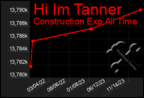 Total Graph of Hi Im Tanner