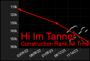 Total Graph of Hi Im Tanner