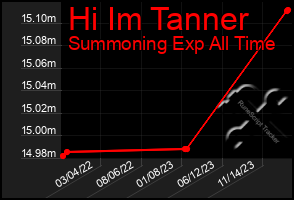 Total Graph of Hi Im Tanner