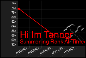Total Graph of Hi Im Tanner