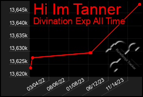 Total Graph of Hi Im Tanner
