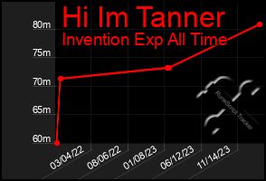 Total Graph of Hi Im Tanner