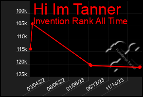 Total Graph of Hi Im Tanner