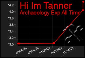 Total Graph of Hi Im Tanner