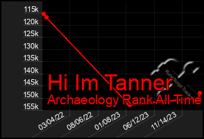 Total Graph of Hi Im Tanner