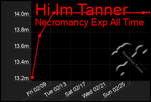 Total Graph of Hi Im Tanner