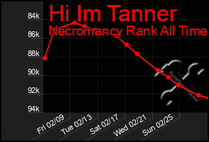 Total Graph of Hi Im Tanner