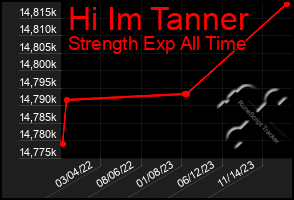 Total Graph of Hi Im Tanner