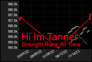Total Graph of Hi Im Tanner
