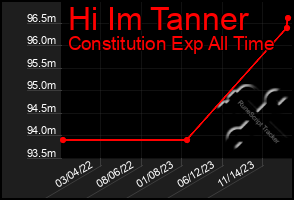 Total Graph of Hi Im Tanner