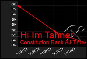 Total Graph of Hi Im Tanner