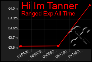 Total Graph of Hi Im Tanner