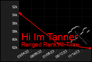 Total Graph of Hi Im Tanner