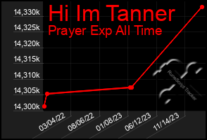Total Graph of Hi Im Tanner
