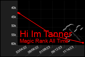 Total Graph of Hi Im Tanner