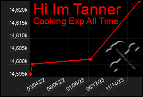 Total Graph of Hi Im Tanner