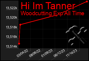 Total Graph of Hi Im Tanner