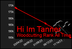 Total Graph of Hi Im Tanner