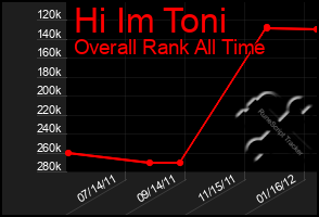 Total Graph of Hi Im Toni