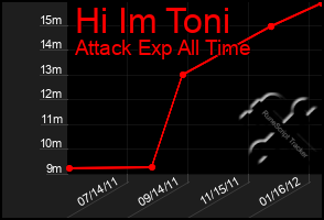 Total Graph of Hi Im Toni