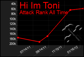 Total Graph of Hi Im Toni