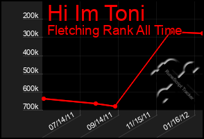 Total Graph of Hi Im Toni