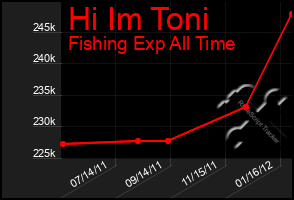 Total Graph of Hi Im Toni