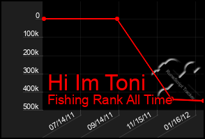 Total Graph of Hi Im Toni