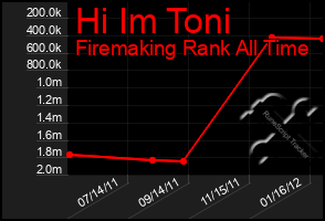 Total Graph of Hi Im Toni