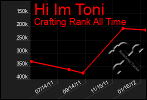 Total Graph of Hi Im Toni