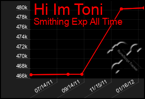 Total Graph of Hi Im Toni