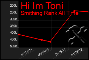 Total Graph of Hi Im Toni