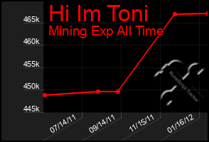 Total Graph of Hi Im Toni