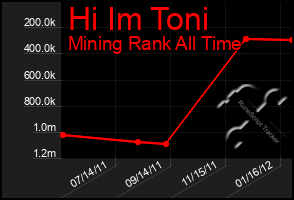 Total Graph of Hi Im Toni