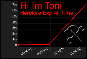 Total Graph of Hi Im Toni